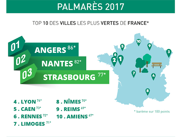 Top 10 des villes les plus vertes de France